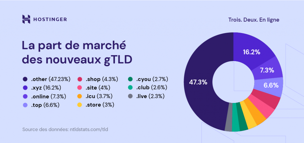 Infographie montrant la part de marché des nouveaux gTLDs, avec le .xyz en tête de la compétition à 16,2%.