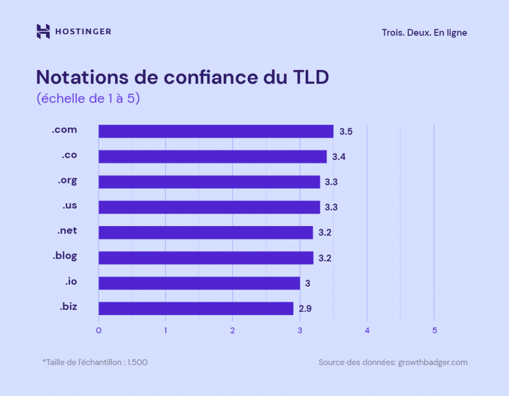 Graphique montrant les taux de confiance des TLD, le .com étant perçu comme le plus crédible.