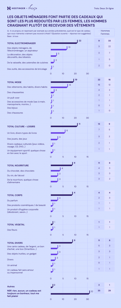 Infographie montrant les cadeaux les plus redoutés des Français