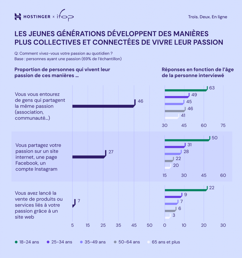 Infographie montrant le lien entre le numérique et la passion en fonction de l'âge des passionnés