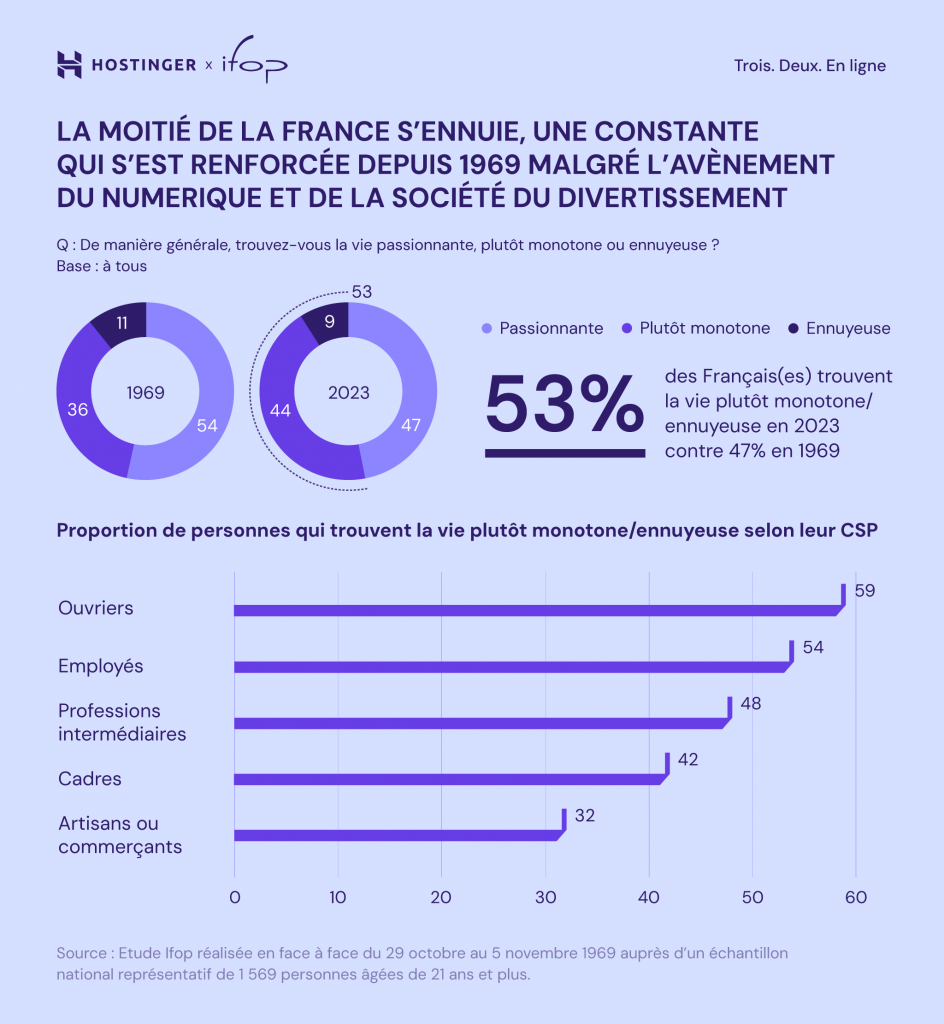 Infographie montrant la progression de la monotonie chez les Français