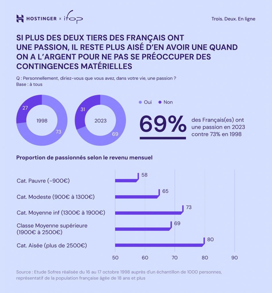 Infographie présentant le nombre de Français passionnés en 2023 par rapport à 1998