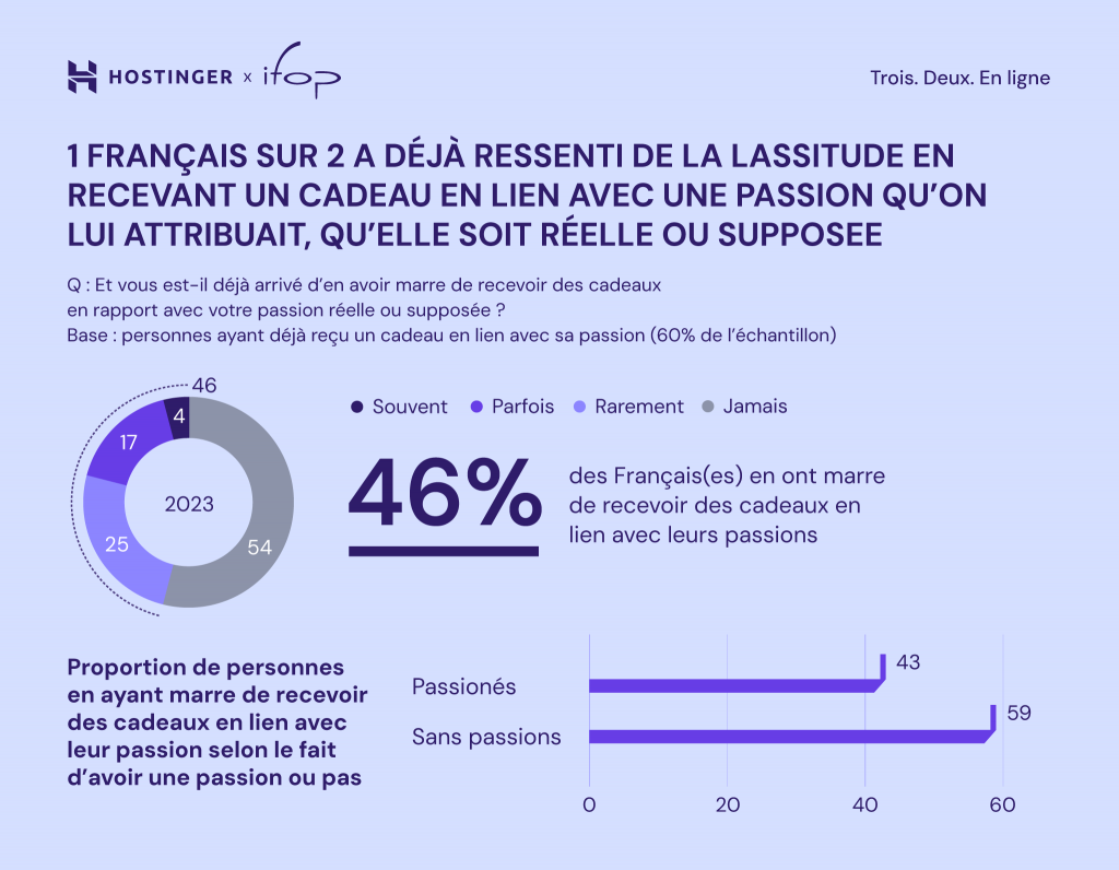 Infographie montrant le pourcentage de personnes qui se sont senties ennuyées en recevant un cadeau lié à une passion