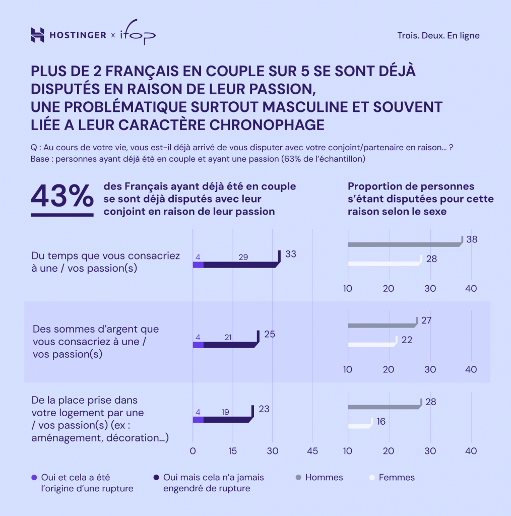 Infographie présentant les pourcentages de couples français qui se sont disputés avec leur partenaire à cause de leur passion.