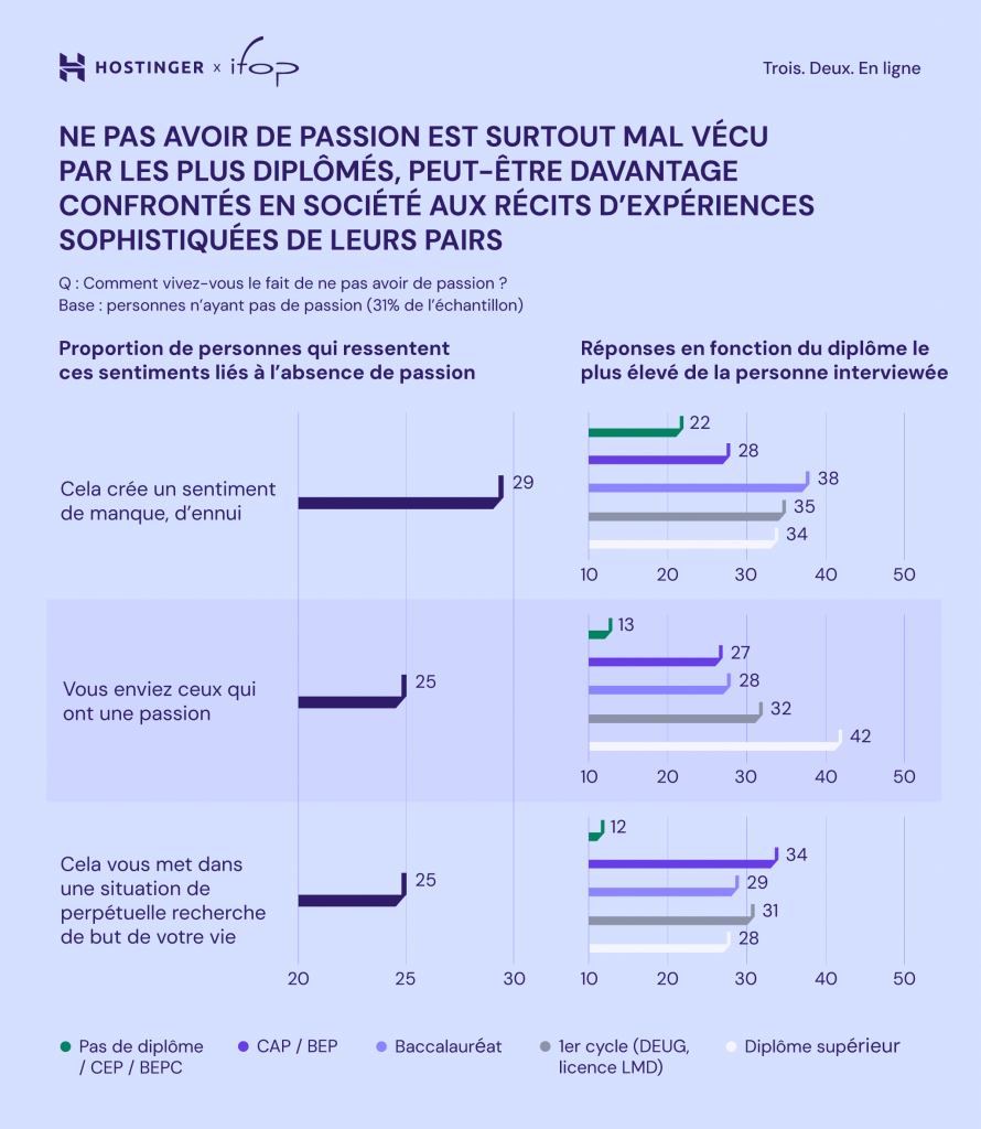 Infographie montrant les sentiments liées à l'absence de passion 