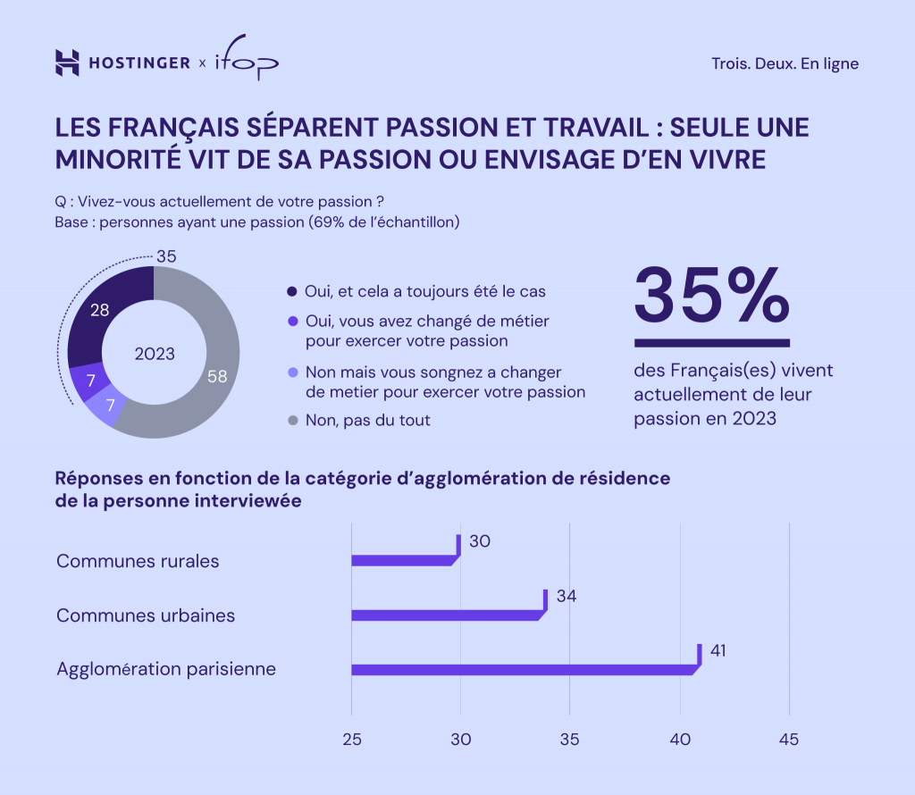 Infographie montrant la séparation de la passion et du travail chez les Français