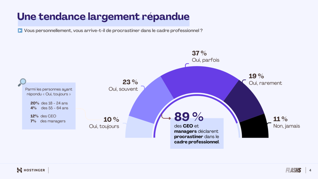 La procrastination est largement répandue parmi les CEO et les managers sur le lieu de travail.