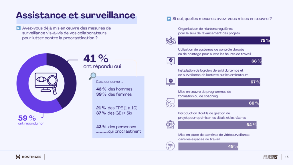 Infographie montrant comment les dirigeants gèrent la procrastination des collaborateurs