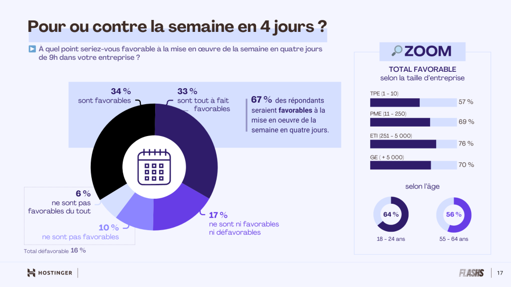 Infographie montrant les opinions des répondants sur la semaine de 4 jours 