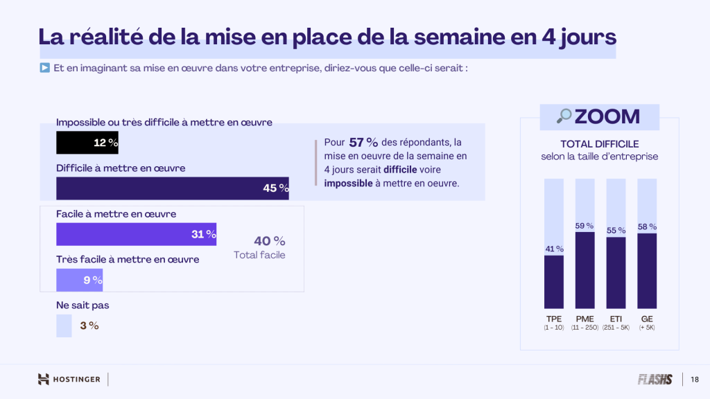 Infographie montrant la réalité de la mise en place de la semaine en 4 jours