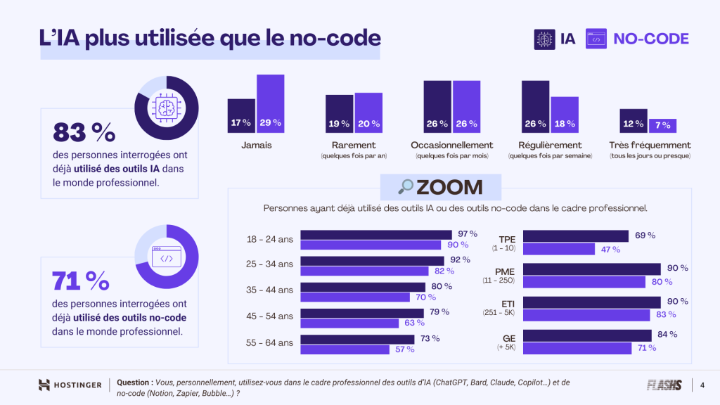 Infographie montrant que l'IA est plus utilisée que le no-code