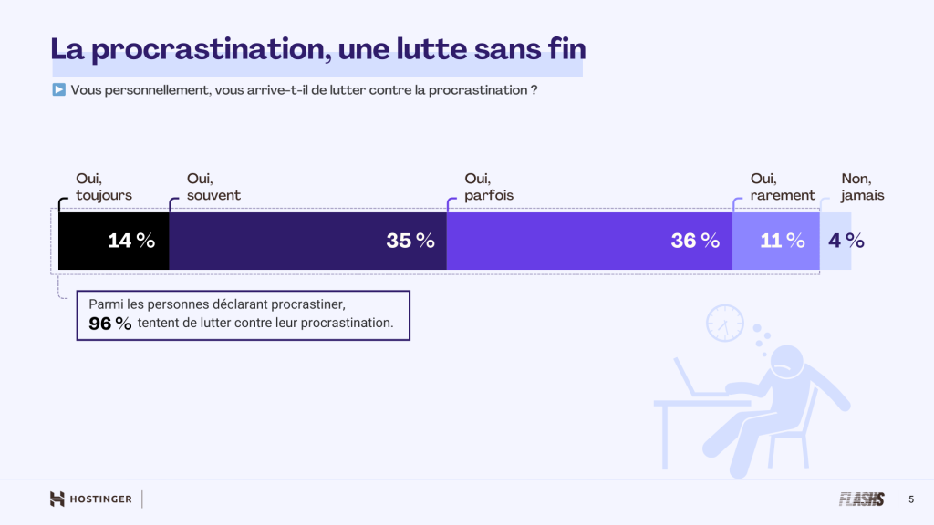 Pourcentage de personnes qui essaient de lutter contre leur procrastination