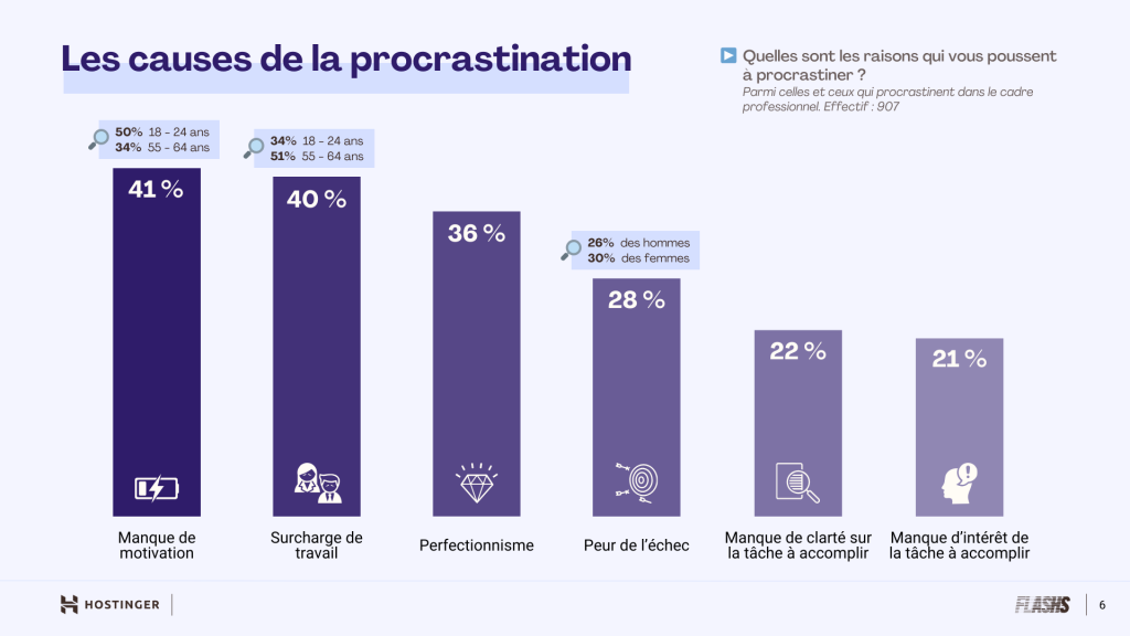 Infographie montrant les causes de la procrastination des dirigeants et managers