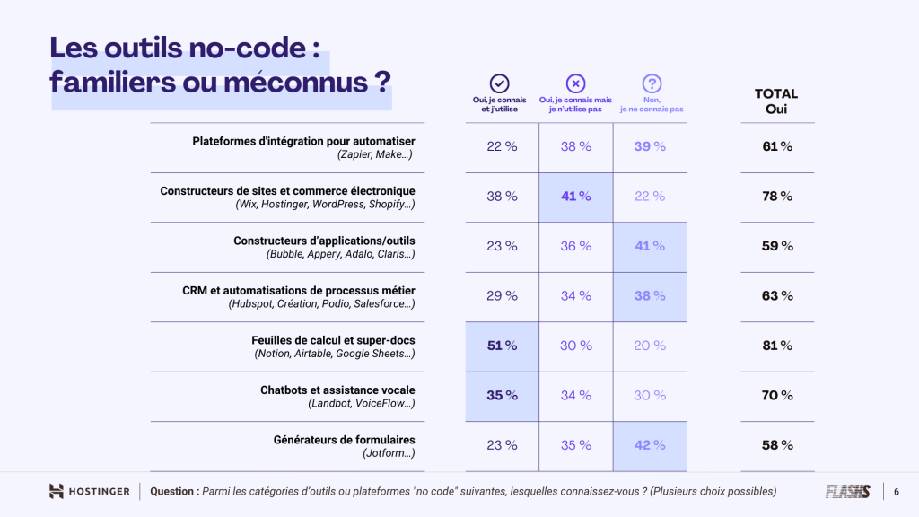 Infographie montrant les outils no-code  familiers