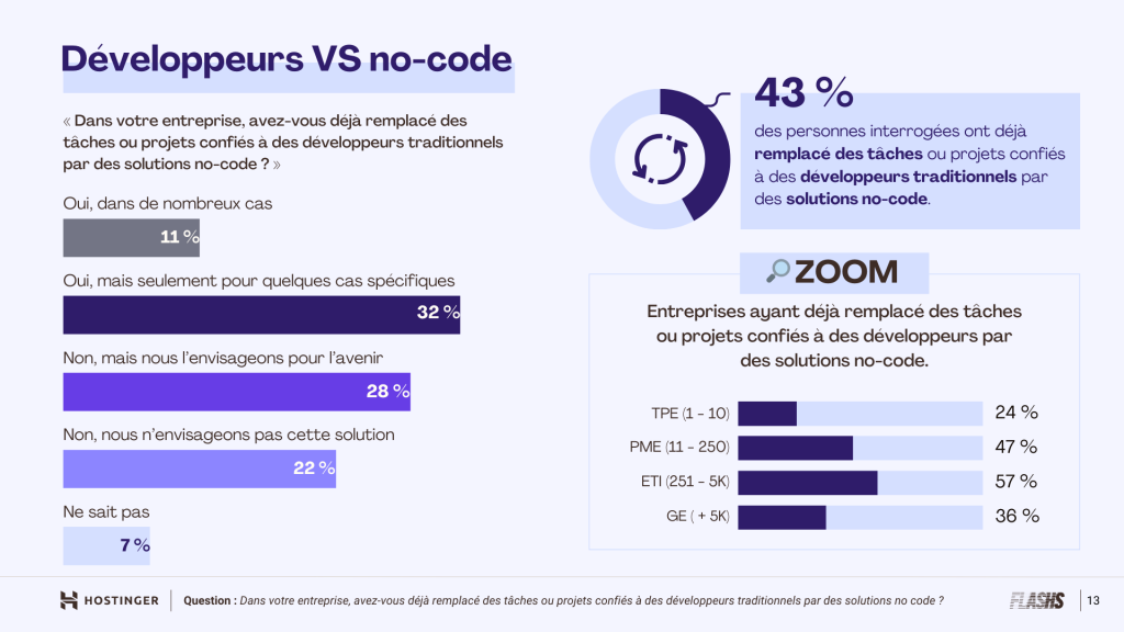 Infographie montrant le pourcentage d'entreprises passant à des solutions sans code