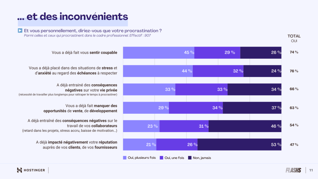 Infographie montrant les conséquences de la procrastination