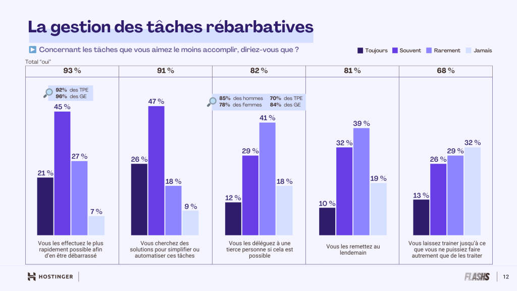 Infographie montrant comment les procrastinateurs gèrent les tâches rébarbatives