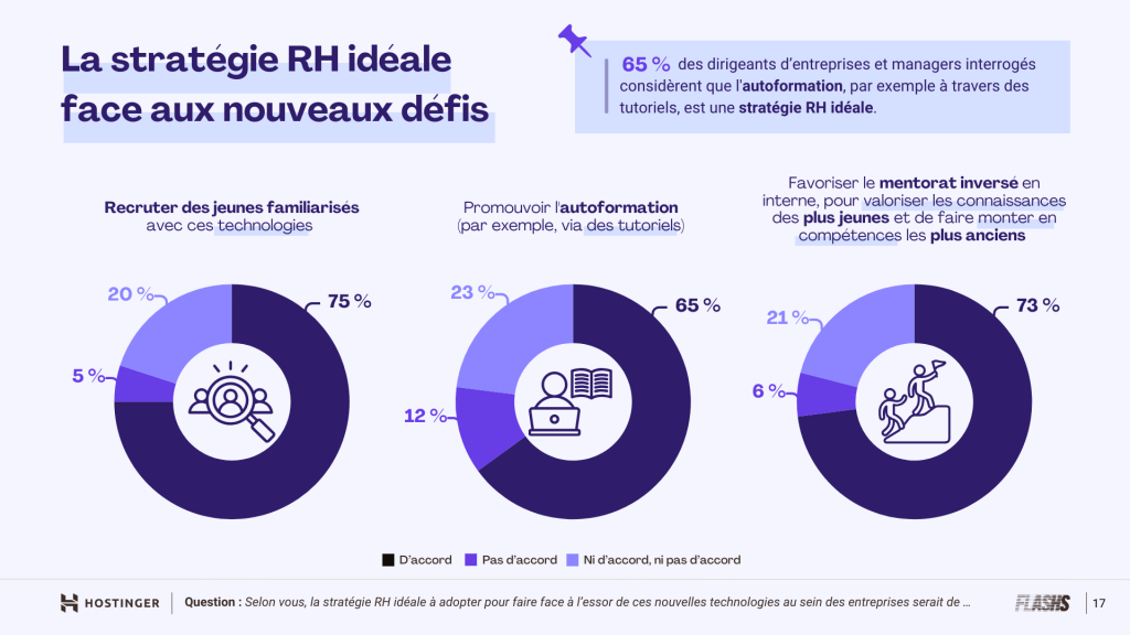 Infographie montrant la stratégie RH idéale pour répondre à l’essor de l’IA et du no-code