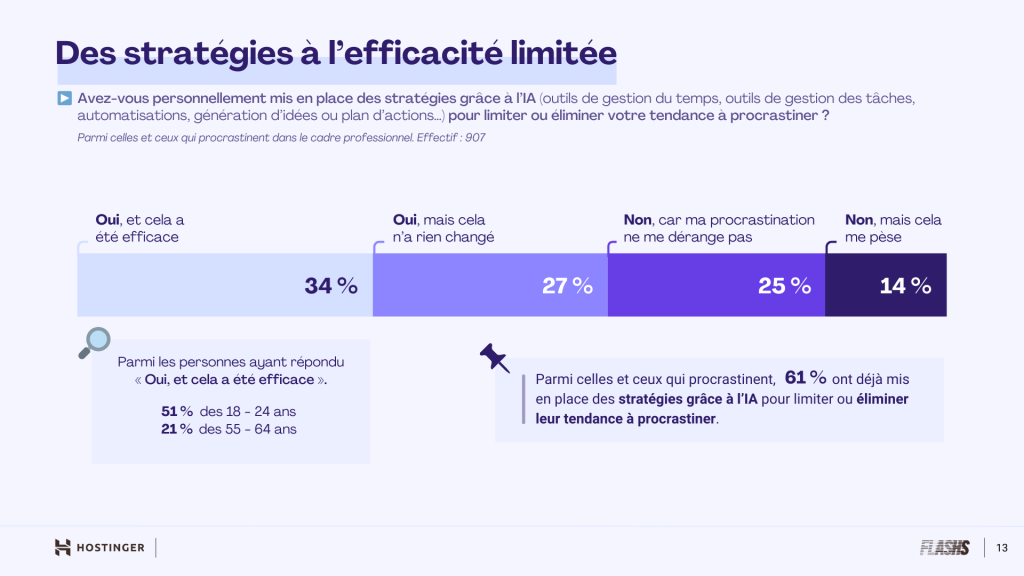 Infographie montrant le pourcentage de mise en œuvre des stratégies pour limiter la procrastination grâce à l'IA