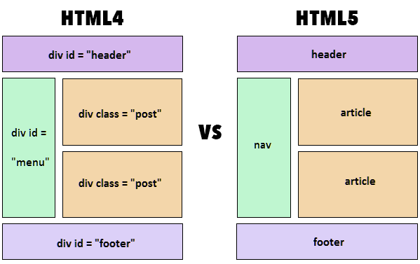 differences entre html et html5