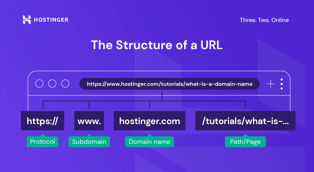 Un graphique expliquant la structure d'une URL.