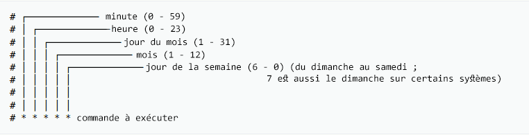 Cinq champs du fichier Crontab
