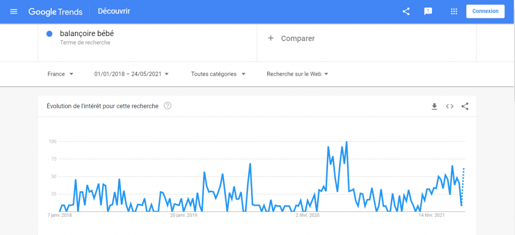 Balançoire bébé sur google trends