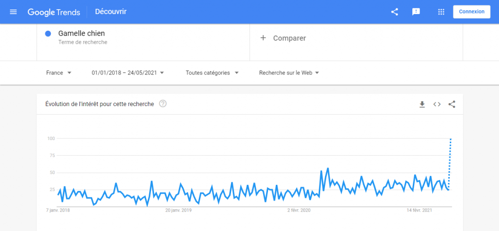 Gamelles pour chiens sur google trends