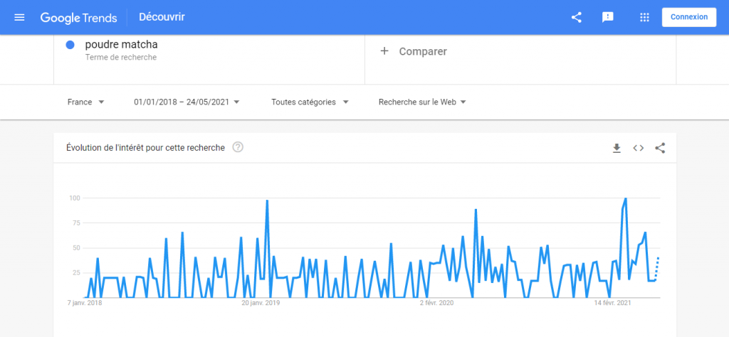 Matcha Powder sur google trends