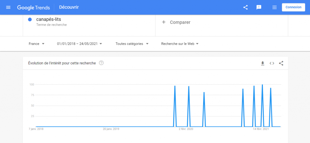 Canapé-lit sur google trends