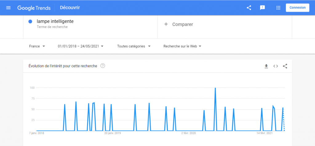 lampe intelligente sur google trends