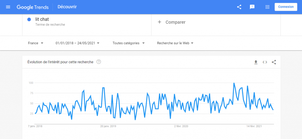 Lits pour Chats sur google trends