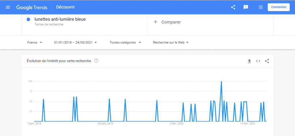 lunettes anti-lumière bleue sur google trends