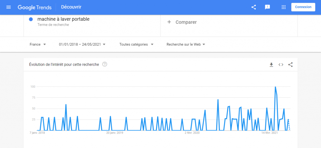 Machine à laver portable sur google trends