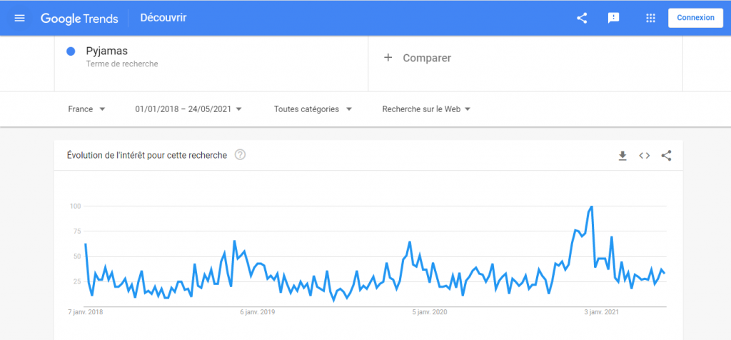 pyjamas sur google trends