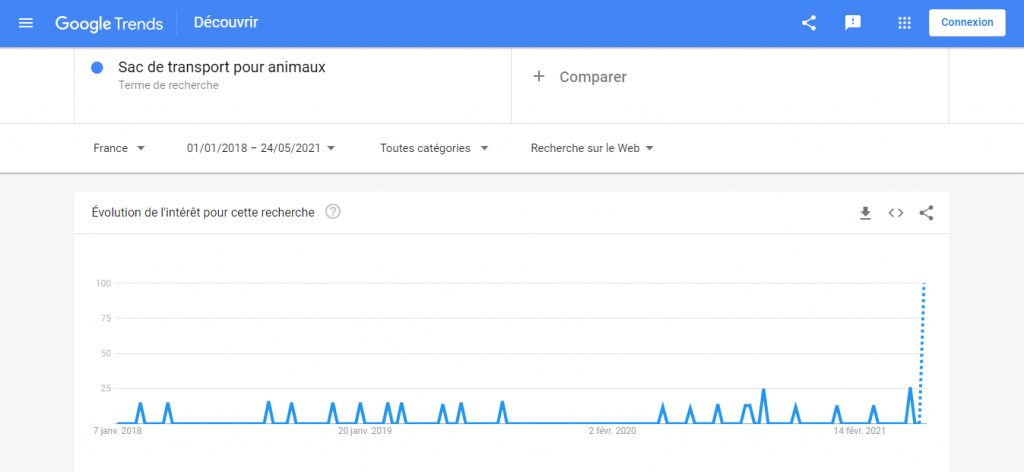 Sac de transport pour animaux sur google trends