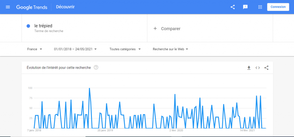 Trépied téléphone sur Google trends