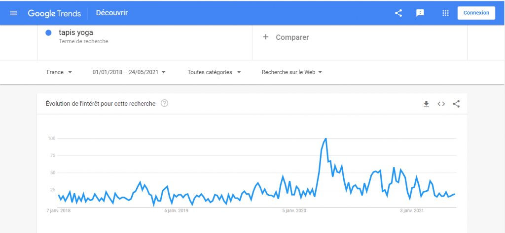 tapis de yoga sur google trends