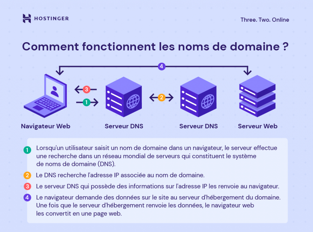 comment fonctionne un nom de domaine