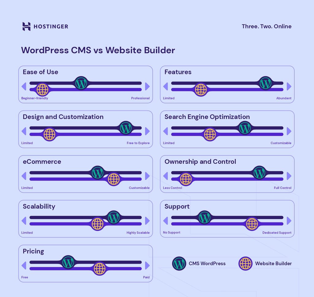 Tableau comparatif des CMS WordPress et des créateurs de sites Web