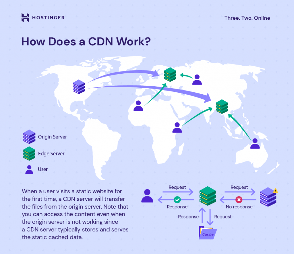 Infographique en anglais sur comment fonctionne un CDN 
