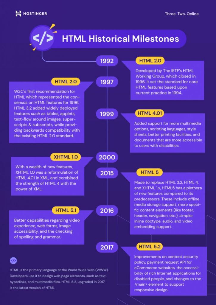 Infographie sur les principaux jalons du HTML 