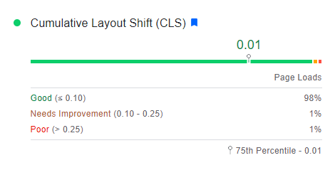 Détails sur le score CLS.