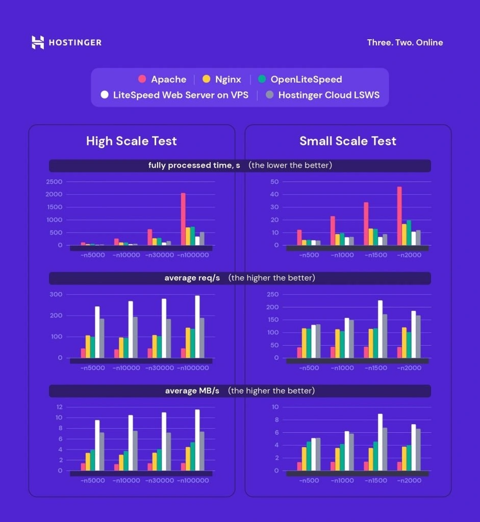 La comparaison des performances d'Apache, Nginx, OpenLiteSpeed, LiteSpeed Web Server sur VPS, et Hostinger Cloud LSWS