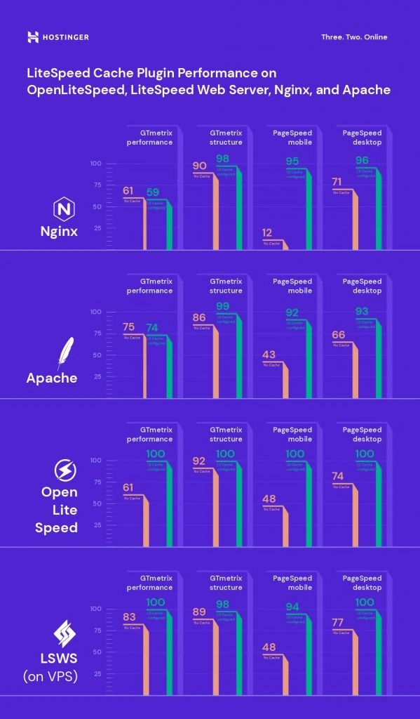 LiteSpeed - Performance du plugin de cache