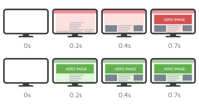 Temps nécessaire pour précharger une page avec le contenu le plus important