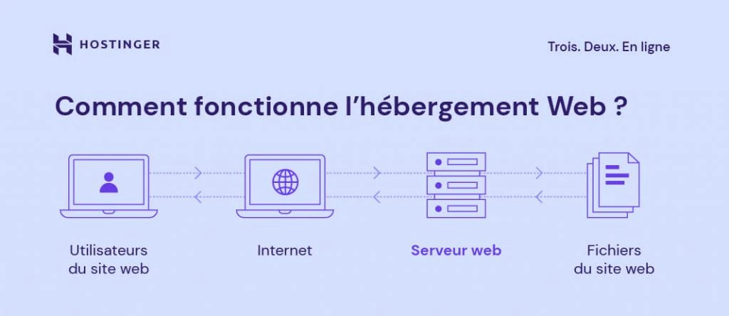 Infographie illustrant comment fonctionne l'hébergement web