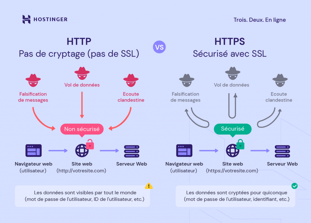 La différence entre l'utilisation de HTTP et HTTPS