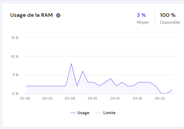 usage de la ram dans hPanel