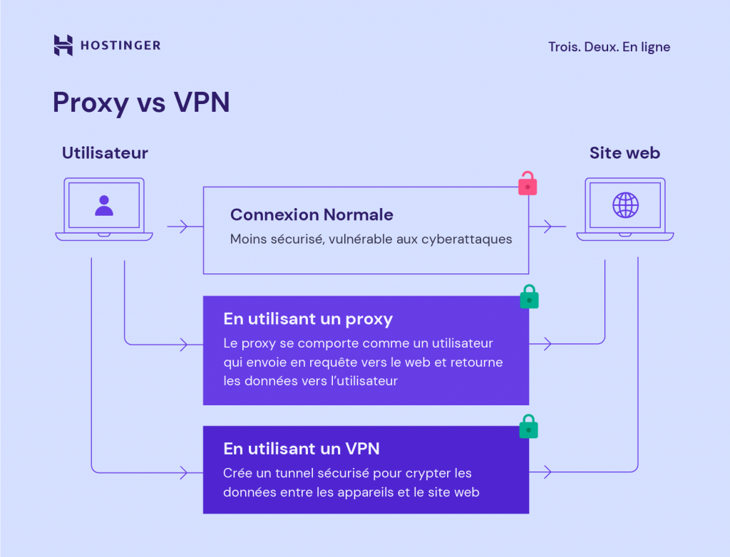 le fonctionnement proxy vs VPN expliqué en schema
